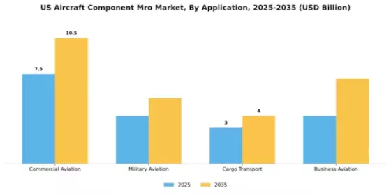 US Aircraft Component MRO Market Segment Image 0