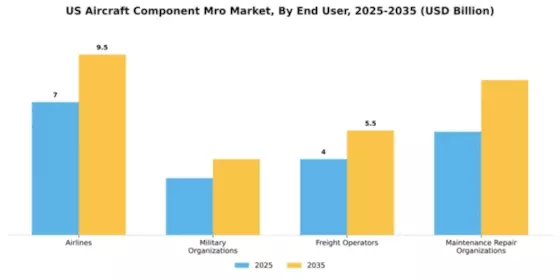 US Aircraft Component MRO Market Segment Image 2