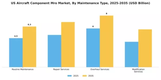 US Aircraft Component MRO Market Segment Image 3