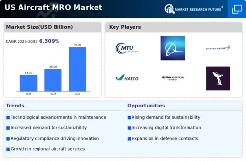 US Aircraft Component MRO Market Infographic