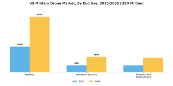 US Military Drone Market Segment Image 1