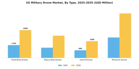 US Military Drone Market Segment Image 3