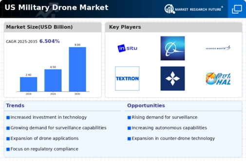 US Military Drone Market Infographic