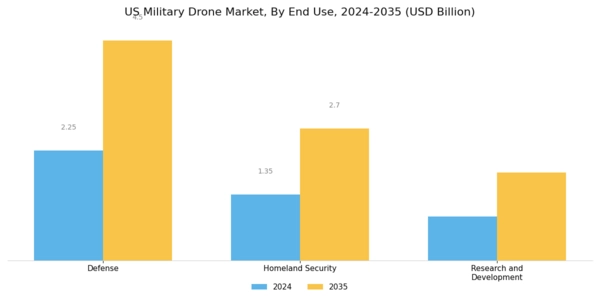 US Military Drone Market Segment Image 2
