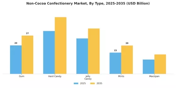 Non-Cocoa Confectionery Market Segment Image 3