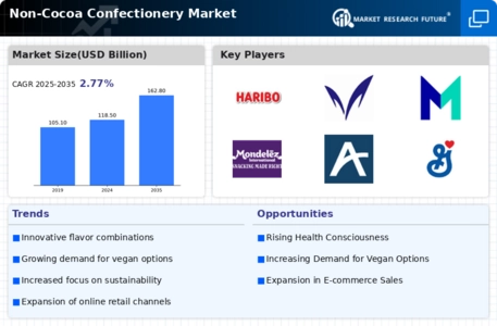 NonCocoa Confectionery Market Infographic