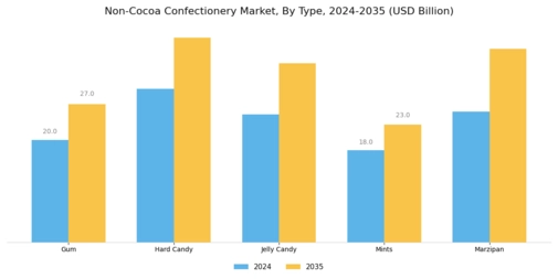 NonCocoa Confectionery Market Segment Image 0