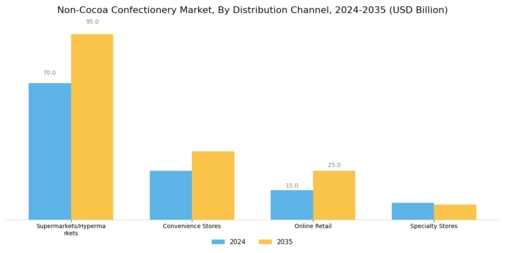 NonCocoa Confectionery Market Segment Image 1
