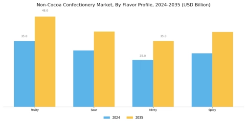 NonCocoa Confectionery Market Segment Image 3