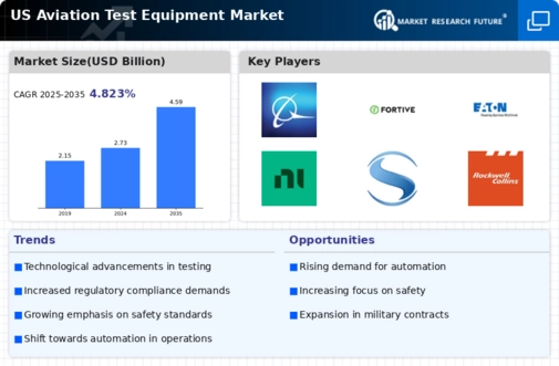 US Aviation Test Equipment Market Infographic