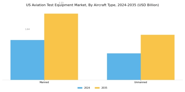 US Aviation Test Equipment Market Segment Image 1