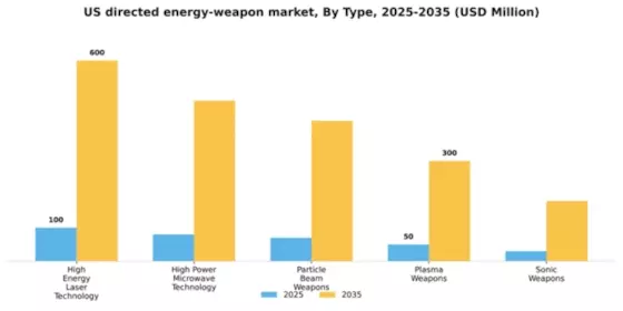 US Directed Energy Weapon Market Segment Image 1