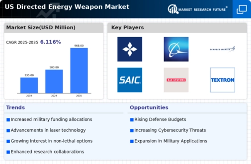 US Directed Energy Weapon Market Infographic