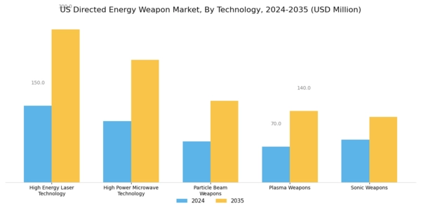 US Directed Energy Weapon Market Segment Image 0
