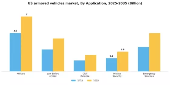 US Armored Vehicles Market Segment Image 0