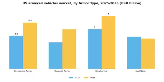 US Armored Vehicles Market Segment Image 1