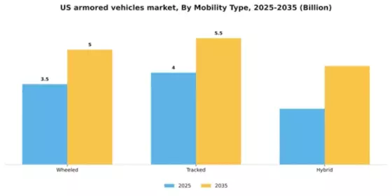 US Armored Vehicles Market Segment Image 2