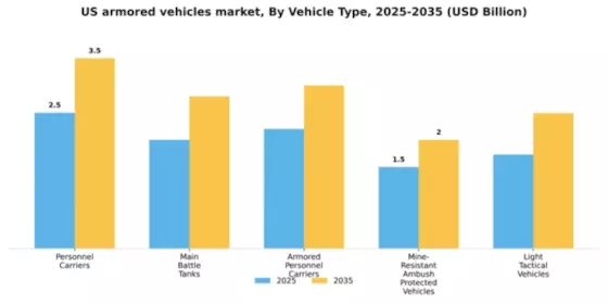 US Armored Vehicles Market Segment Image 3