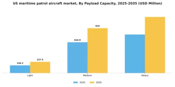 US Maritime Patrol Aircraft Market Segment Image 2