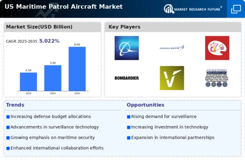 US Maritime Patrol Aircraft Market Infographic
