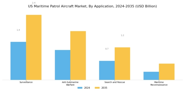 US Maritime Patrol Aircraft Market Segment Image 0