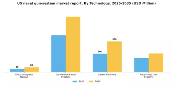 US Naval Gun System Market Segment Image 3