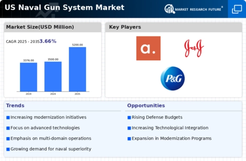 US Naval Gun System Market Infographic