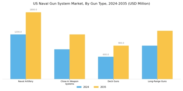 US Naval Gun System Market Segment Image 2