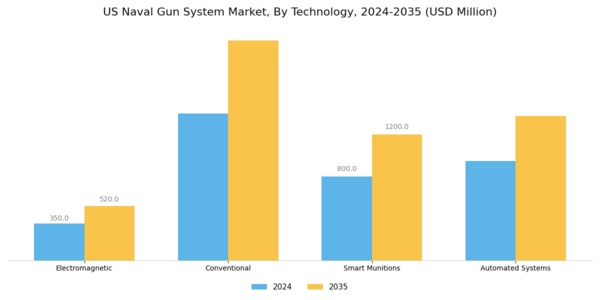 US Naval Gun System Market Segment Image 3