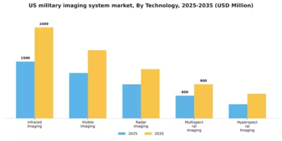 US Military Imaging System Market Segment Image 3
