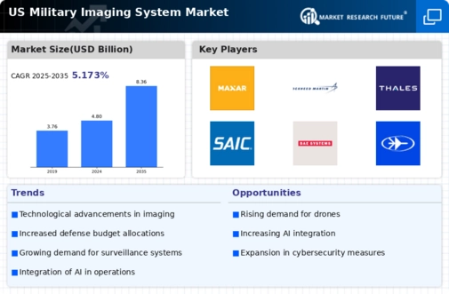 US Military Imaging System Market Infographic