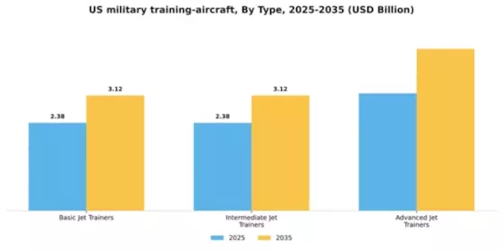 US Military Training Aircraft Market Segment Image 2