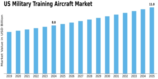 US Military Training Aircraft Market Size