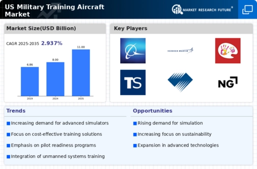 US Military Training Aircraft Market Infographic