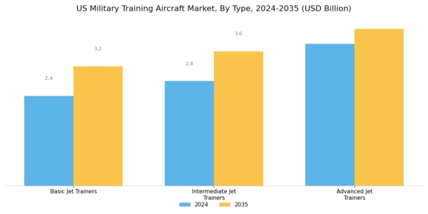 US Military Training Aircraft Market Segment Image 0
