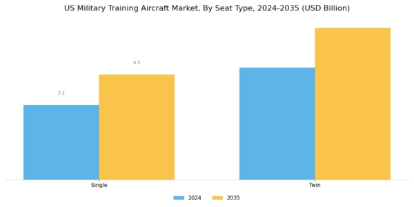 US Military Training Aircraft Market Segment Image 1