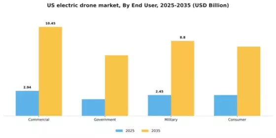 US Electric Drone Market Segment Image 2