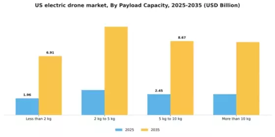 US Electric Drone Market Segment Image 3