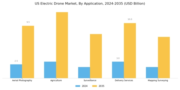 US Electric Drone Market Segment Image 0