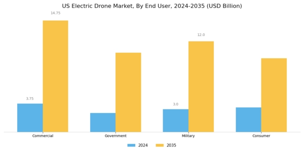US Electric Drone Market Segment Image 1