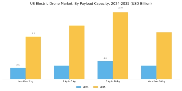 US Electric Drone Market Segment Image 3