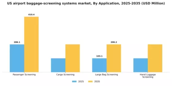 US Airport Baggage Screening Systems Market Segment Image 0