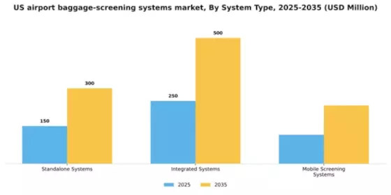 US Airport Baggage Screening Systems Market Segment Image 2