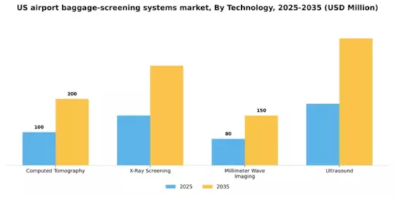 US Airport Baggage Screening Systems Market Segment Image 3