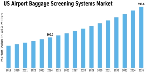 US Airport Baggage Screening Systems Market Size