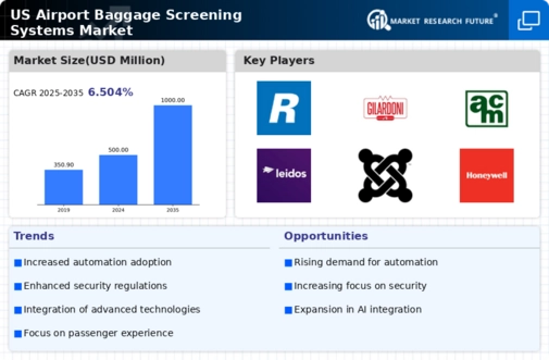 US Airport Baggage Screening Systems Market Infographic
