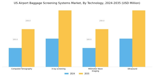US Airport Baggage Screening Systems Market Segment Image 0