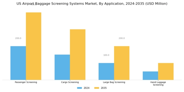 US Airport Baggage Screening Systems Market Segment Image 1