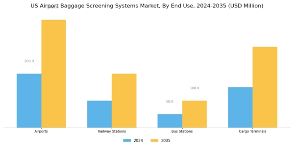 US Airport Baggage Screening Systems Market Segment Image 2