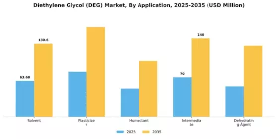 Diethylene Glycol (DEG) Market Segment Image 0